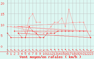 Courbe de la force du vent pour Laval (53)