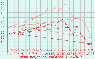 Courbe de la force du vent pour Michelstadt-Vielbrunn