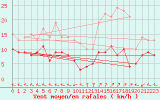 Courbe de la force du vent pour Mende - Chabrits (48)