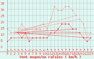 Courbe de la force du vent pour Nmes - Garons (30)