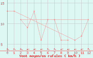 Courbe de la force du vent pour Nassau Airport