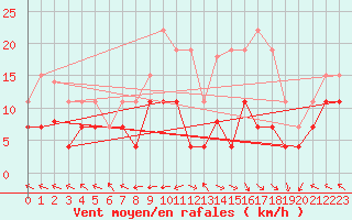 Courbe de la force du vent pour Grenoble/St-Etienne-St-Geoirs (38)
