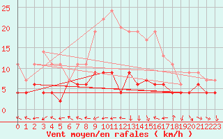 Courbe de la force du vent pour Belfort-Dorans (90)