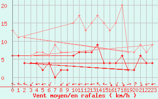 Courbe de la force du vent pour Belfort-Dorans (90)