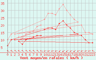 Courbe de la force du vent pour Ploudalmezeau (29)