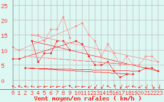 Courbe de la force du vent pour Eisenach