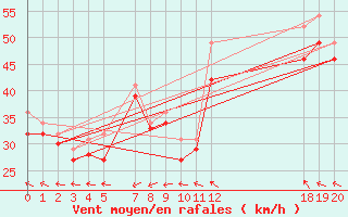 Courbe de la force du vent pour le bateau PGRQ