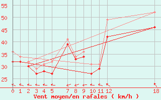 Courbe de la force du vent pour le bateau PGRQ