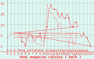 Courbe de la force du vent pour Bilbao (Esp)