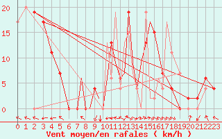 Courbe de la force du vent pour Salamanca / Matacan