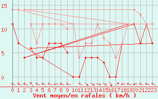 Courbe de la force du vent pour San Clemente