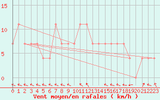 Courbe de la force du vent pour Kuemmersruck