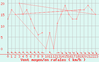 Courbe de la force du vent pour Murrurundi Gap