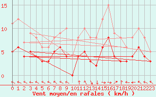Courbe de la force du vent pour Carpentras (84)