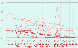 Courbe de la force du vent pour Ratece
