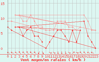 Courbe de la force du vent pour Marignane (13)