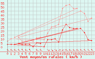 Courbe de la force du vent pour Ristolas - La Monta (05)