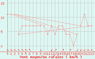 Courbe de la force du vent pour Pribyslav