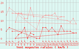 Courbe de la force du vent pour La Comella (And)