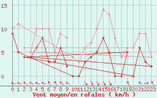 Courbe de la force du vent pour Gourdon (46)