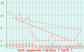 Courbe de la force du vent pour Kangaroo Flats