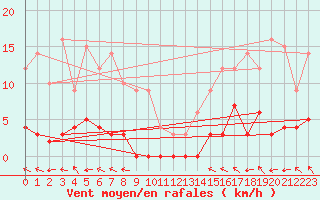 Courbe de la force du vent pour La Comella (And)