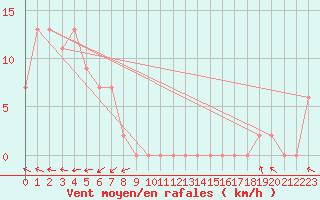 Courbe de la force du vent pour Murganella