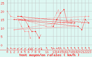 Courbe de la force du vent pour Vestmannaeyjar