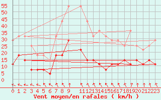 Courbe de la force du vent pour Jaguarao