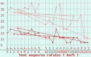 Courbe de la force du vent pour Skriveri