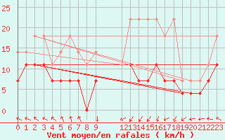 Courbe de la force du vent pour Kempten