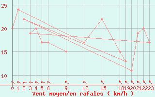 Courbe de la force du vent pour Pekoa Airport Santo