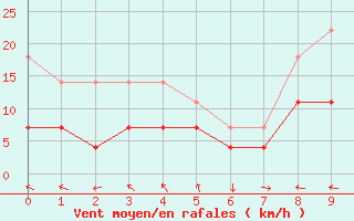 Courbe de la force du vent pour Kuopio Ritoniemi