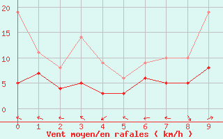 Courbe de la force du vent pour Waibstadt