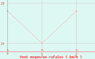 Courbe de la force du vent pour Centre Island