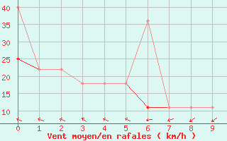 Courbe de la force du vent pour Helligvaer Ii