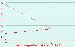 Courbe de la force du vent pour Tarcu Mountain