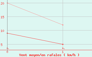 Courbe de la force du vent pour Putlos