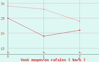 Courbe de la force du vent pour Vaderoarna