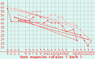 Courbe de la force du vent pour Grahuken