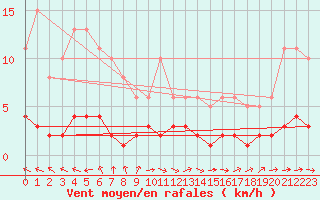 Courbe de la force du vent pour Trgueux (22)