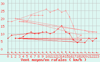 Courbe de la force du vent pour Svanberga