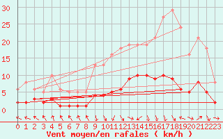 Courbe de la force du vent pour Les Pennes-Mirabeau (13)