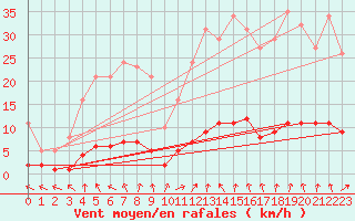 Courbe de la force du vent pour Sandillon (45)