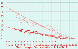 Courbe de la force du vent pour Ullared