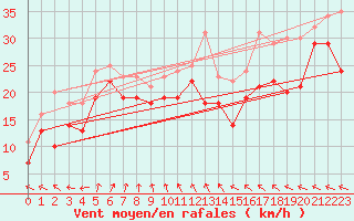 Courbe de la force du vent pour Vinga