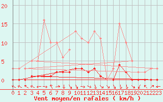 Courbe de la force du vent pour Saint-Paul-lez-Durance (13)