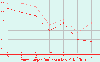 Courbe de la force du vent pour le bateau EUCFR05