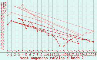 Courbe de la force du vent pour Myken