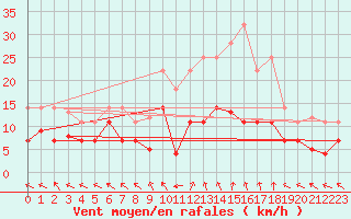 Courbe de la force du vent pour La Molina